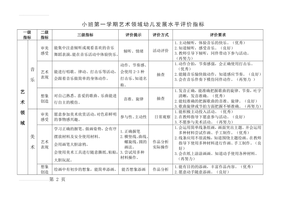 艺术领域幼儿发展水平评价指标(9页).doc_第2页