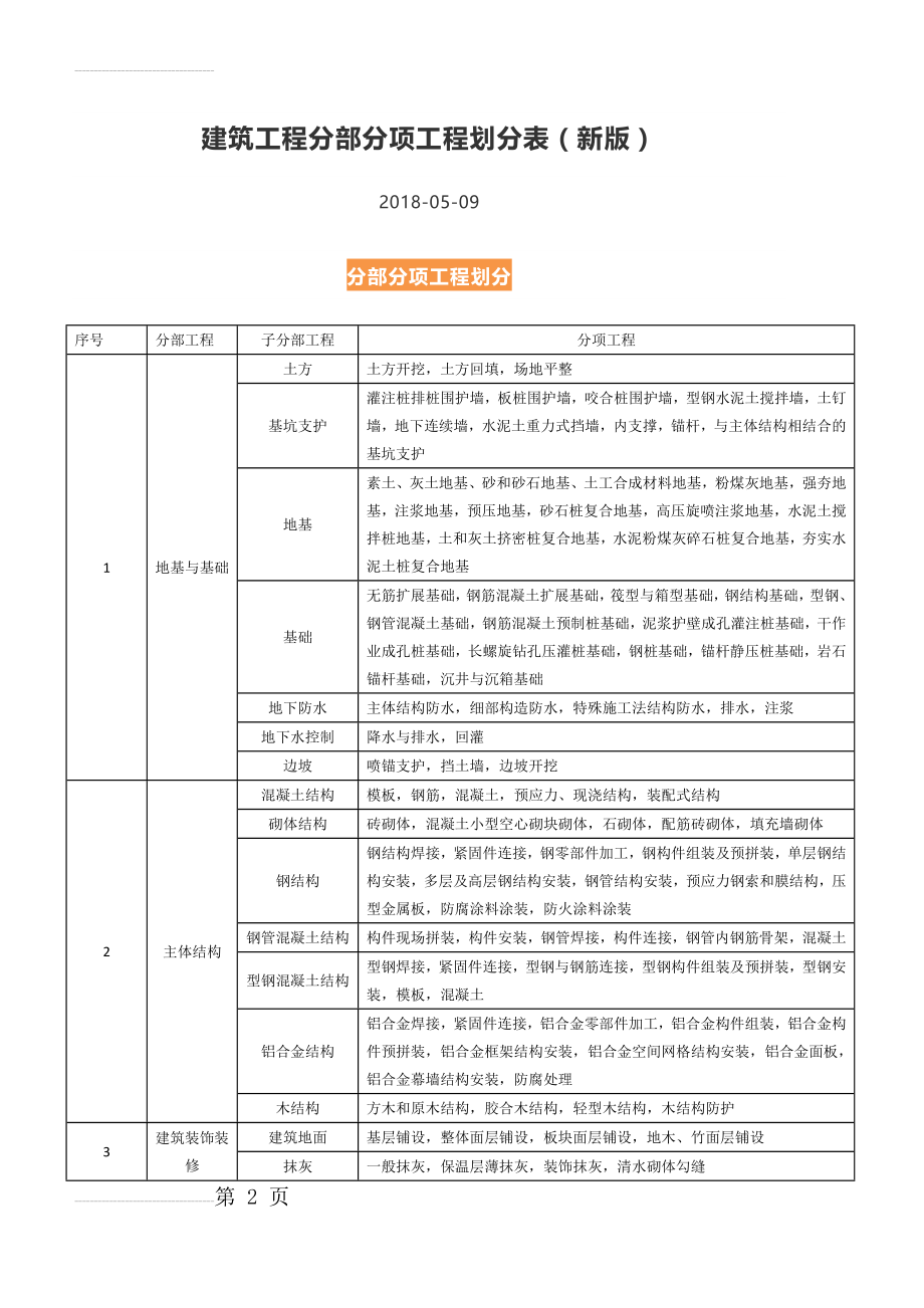 建筑工程分部分项工程划分表(新版)(9页).doc_第2页