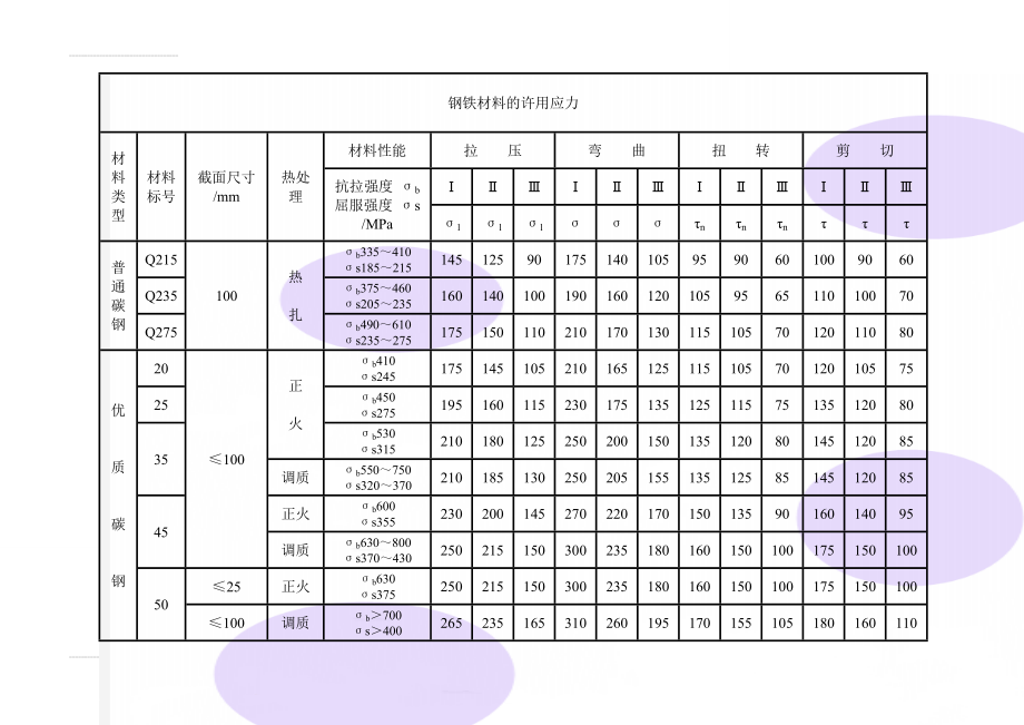 钢铁材料的许用应力(8页).doc_第1页