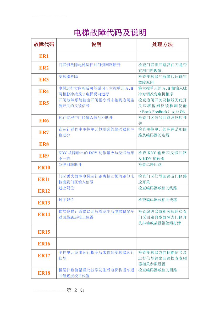 铃木电梯故障代码及说明(3页).doc_第2页