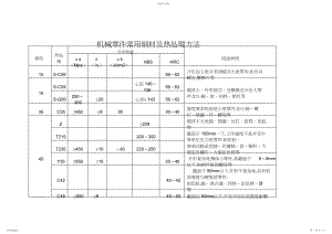 2022年机械零件常用钢材及热处理方法 .docx