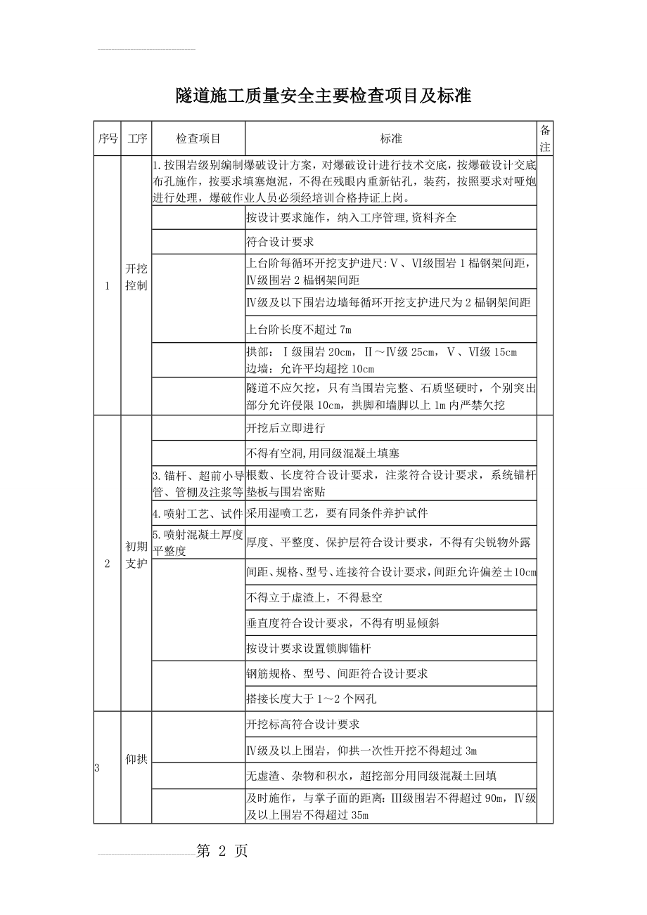 隧道施工质量安全主要检查表(6页).doc_第2页