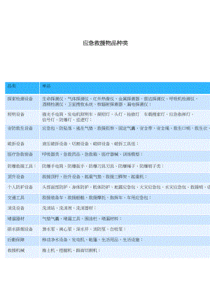 医学专题一应急救援物品种类.doc