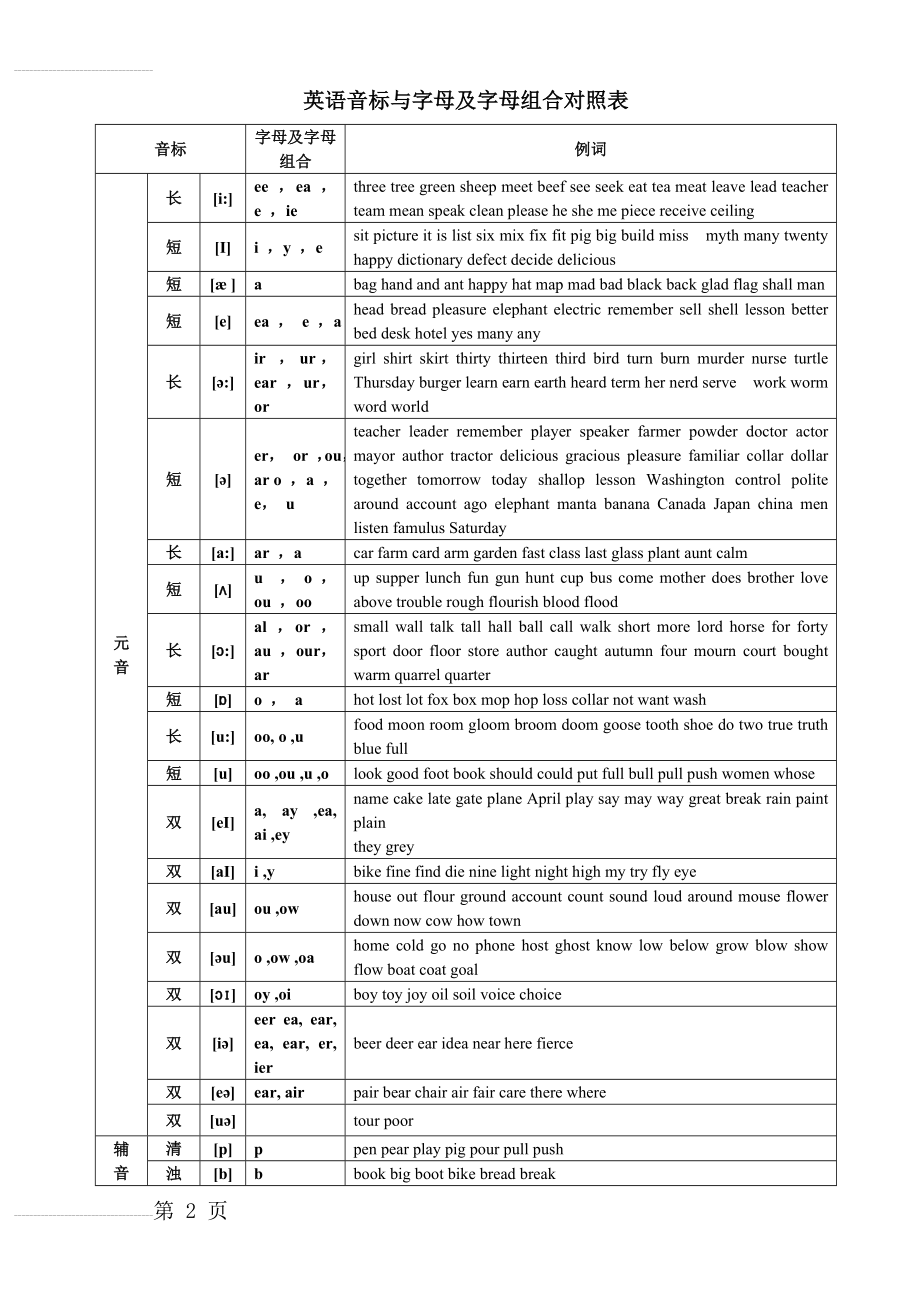 英语音标与字母及字母组合对照表(3页).doc_第2页