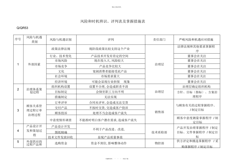 2022年风险和机会辨识、评价表及控制措施表 .docx_第1页