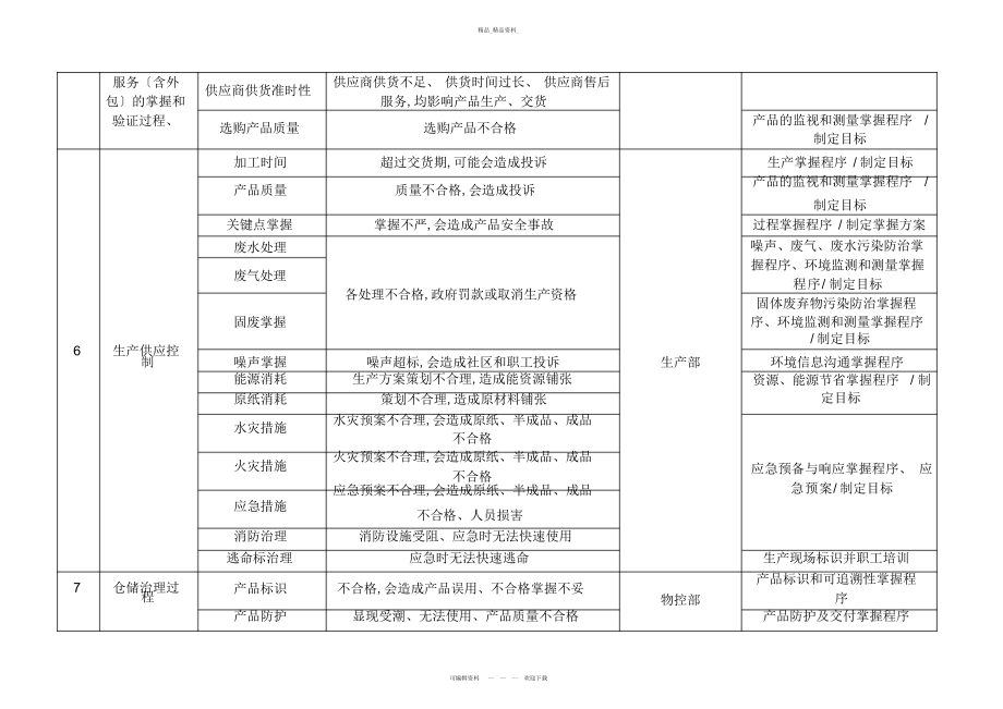 2022年风险和机会辨识、评价表及控制措施表 .docx_第2页