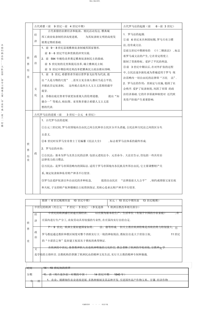 2022年高中历史知识点框架-整理复习-高中历史知识点总结框架图 .docx_第1页