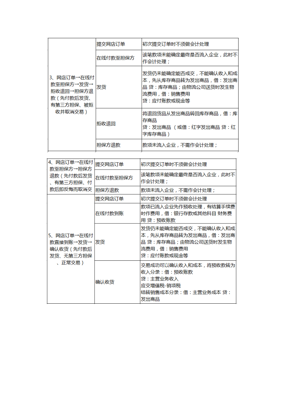 电商会计账务处理方法与会计分录.docx_第2页