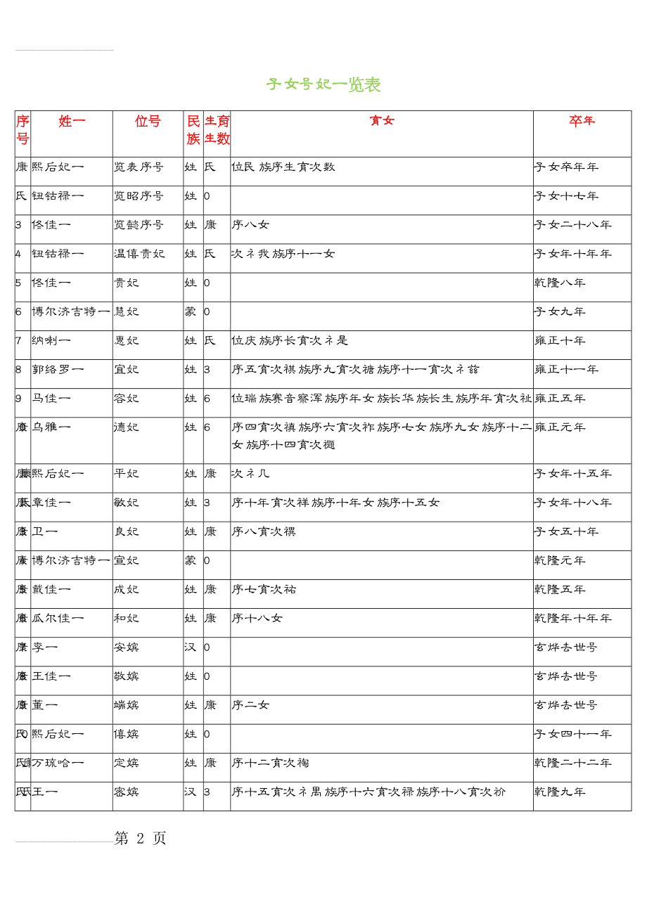 康熙后妃一览表(3页).doc_第2页