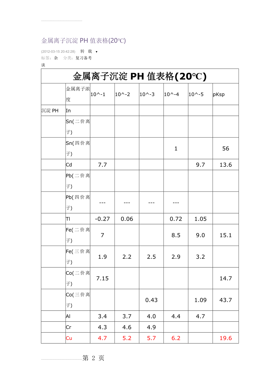 金属离子沉淀PH值表(3页).doc_第2页