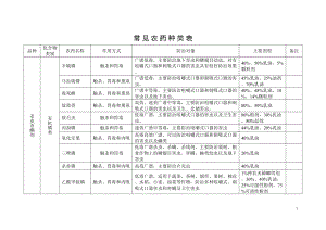 医学专题一常见农药种类汇总.docx