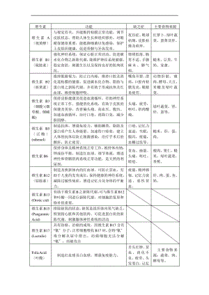 人体所需各种维生素和微量元素的作用及其缺乏症.pdf