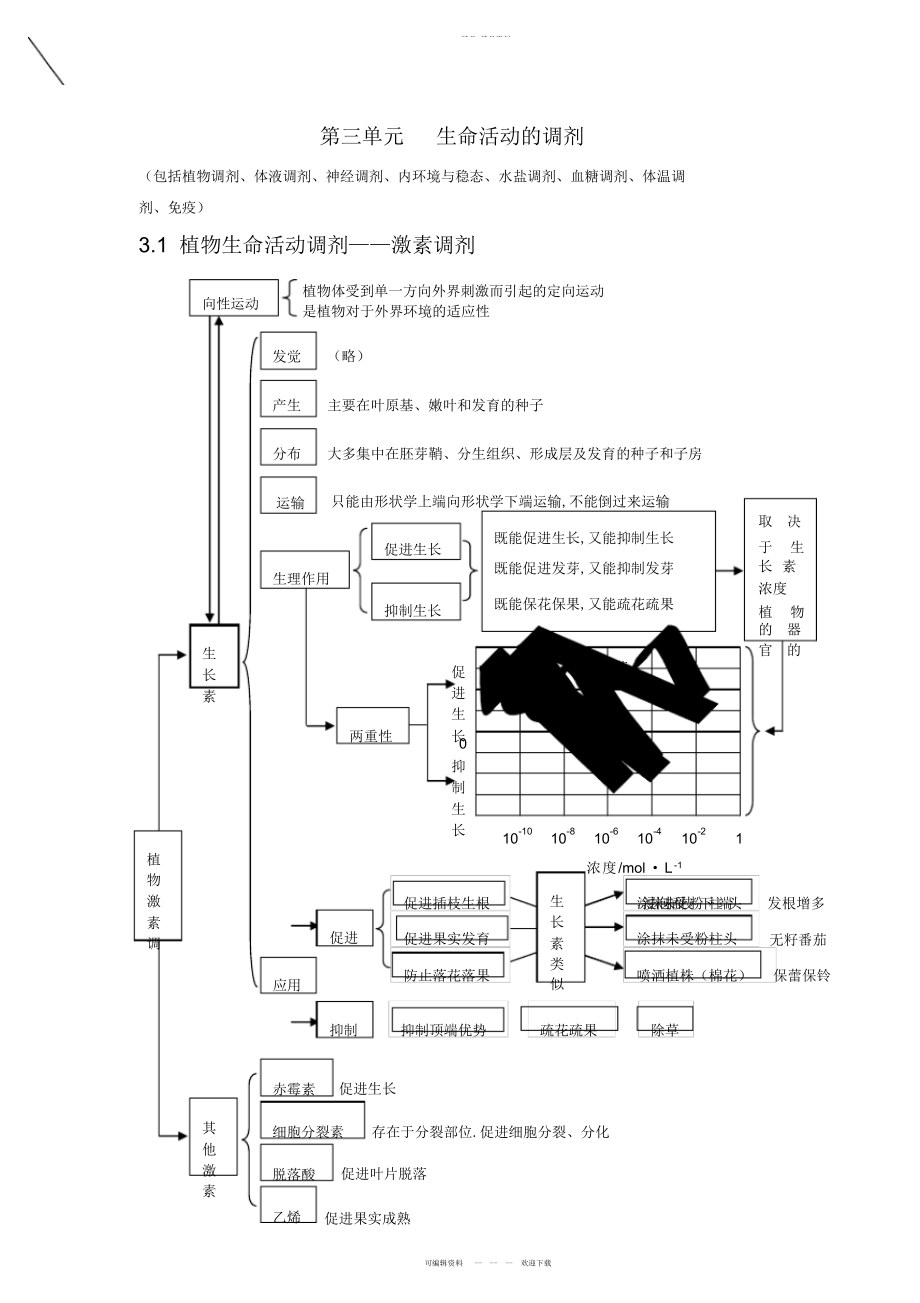 2022年高考生物总复习知识点总结第三单元生命活动的调节.docx_第1页