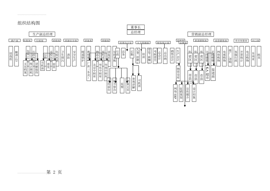 酒业公司组织结构图(6页).doc_第2页