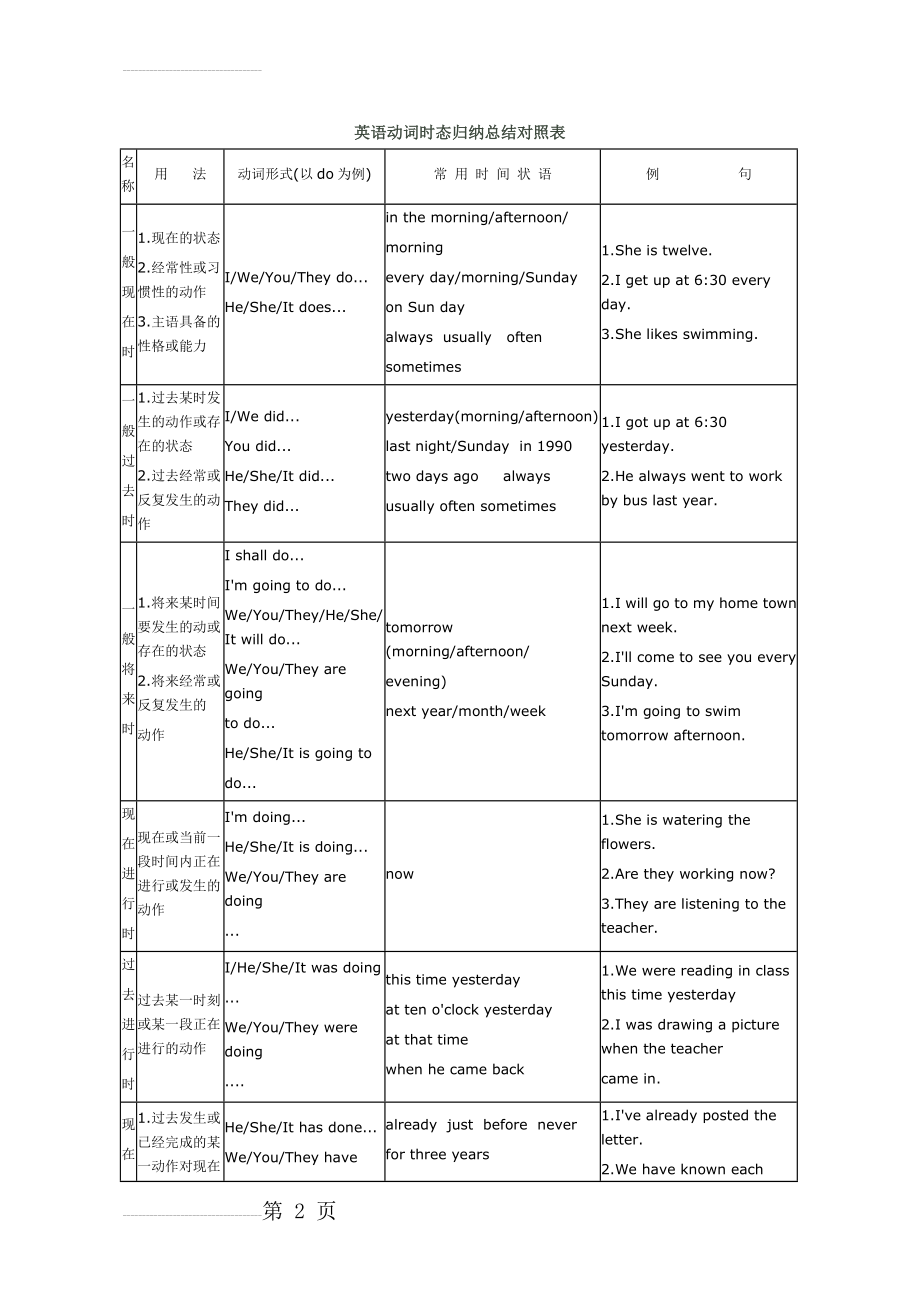 英语动词时态归纳总结对照表(10页).doc_第2页