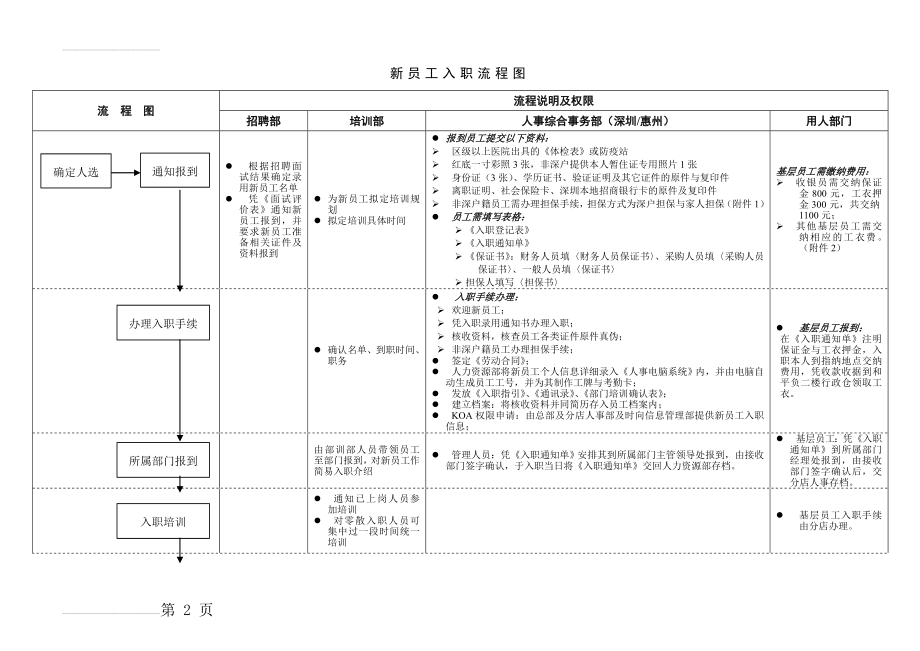 新员工入职流程图(样板)(3页).doc_第2页