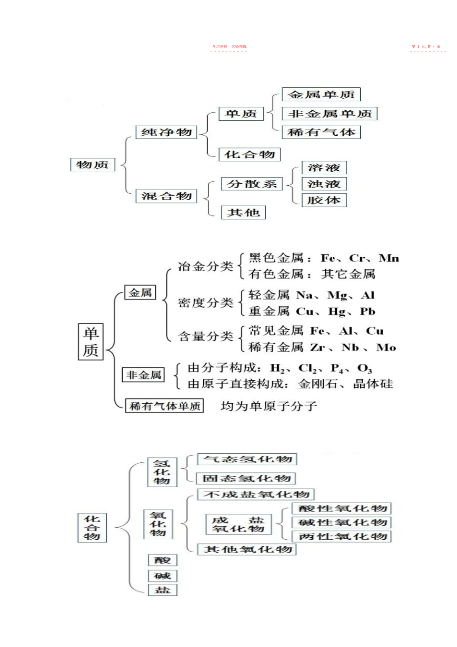 2022年高中化学常见物质的分类.docx_第2页