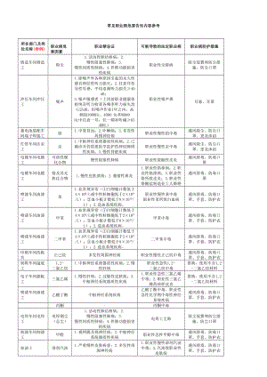 医学专题一常见职业病危害告知内容参考模版(增加放射从业人员告知内容).docx