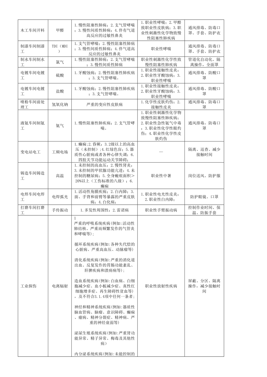 医学专题一常见职业病危害告知内容参考模版(增加放射从业人员告知内容).docx_第2页