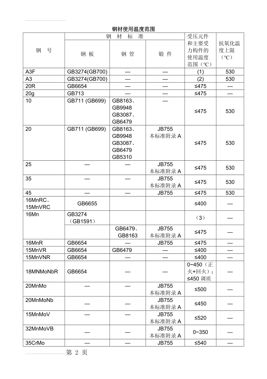 钢材允许使用温度(13页).doc_第2页