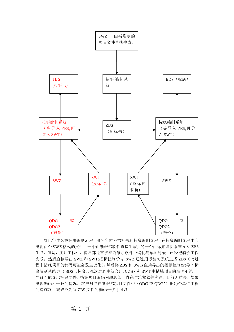 招投标流程图(2页).doc_第2页