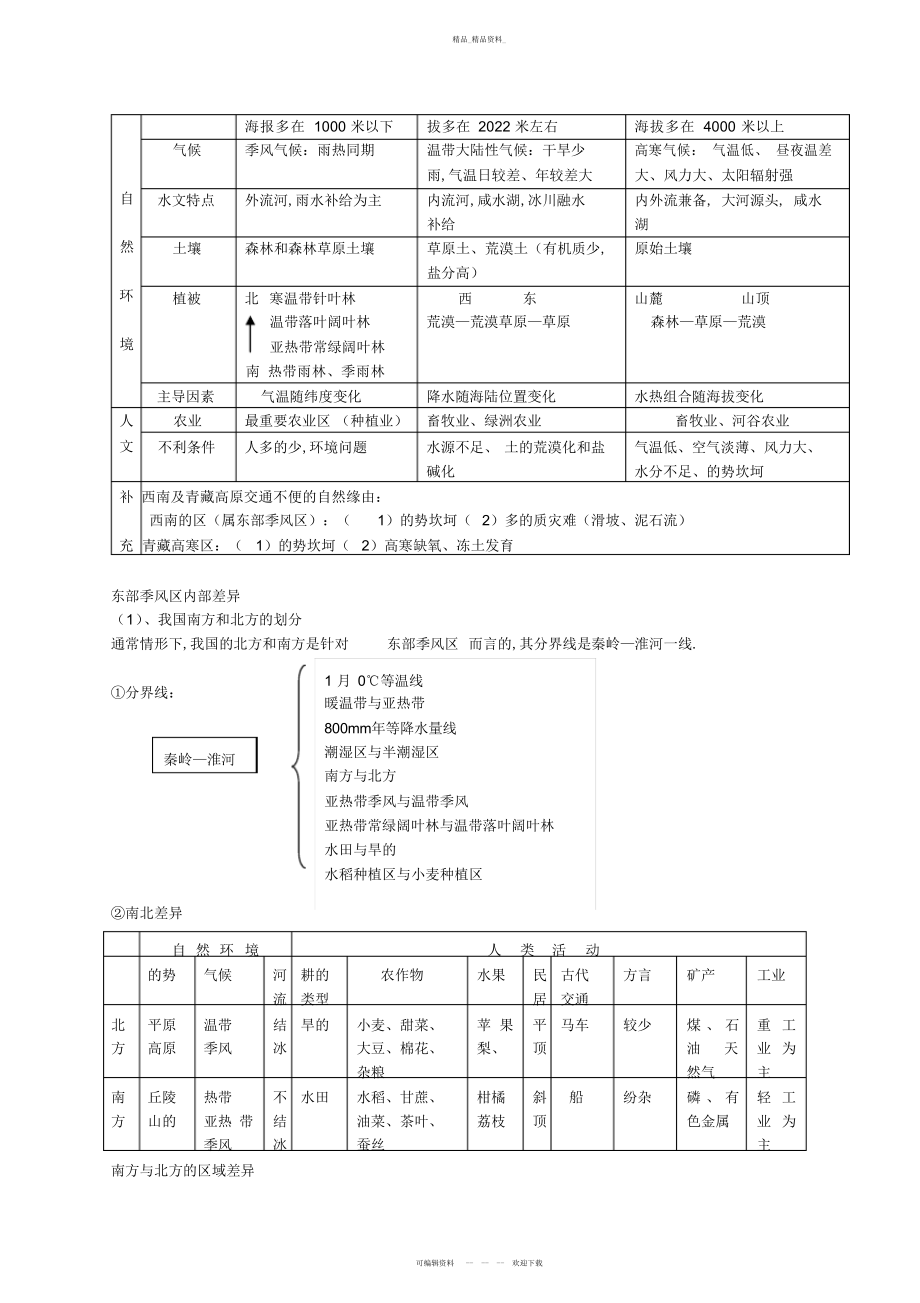 2022年高中地理必修三_鲁教版知识点总结 .docx_第2页