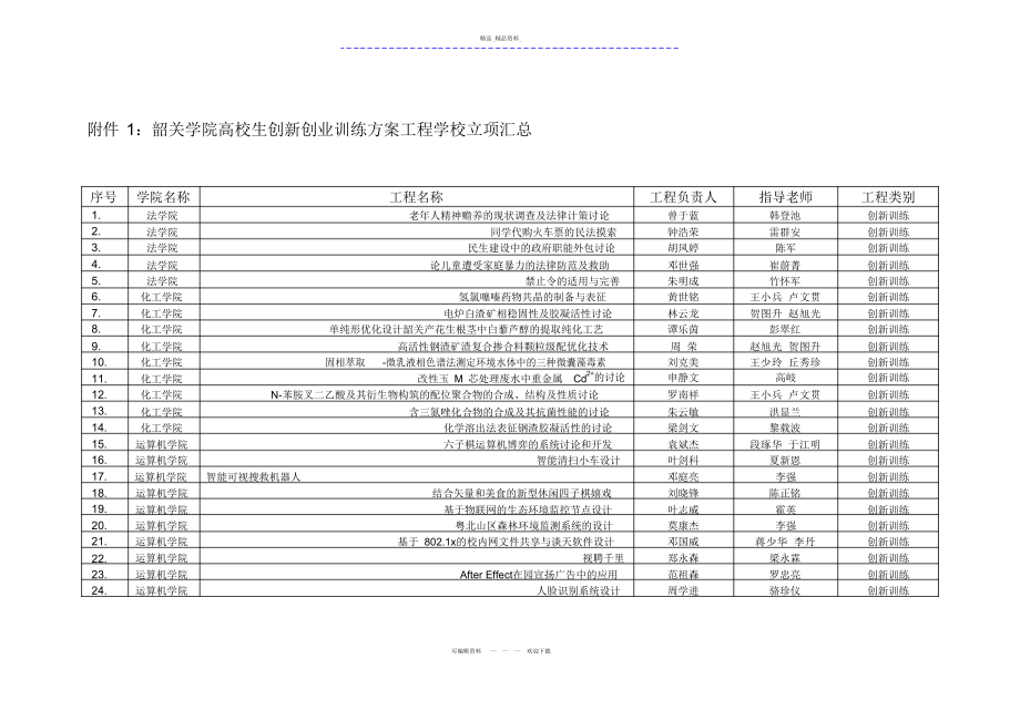 2022年韶关学院大学生创新创业训练计划项目学校立项汇总 .docx_第1页