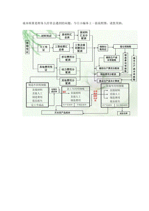 成本核算流程图.docx