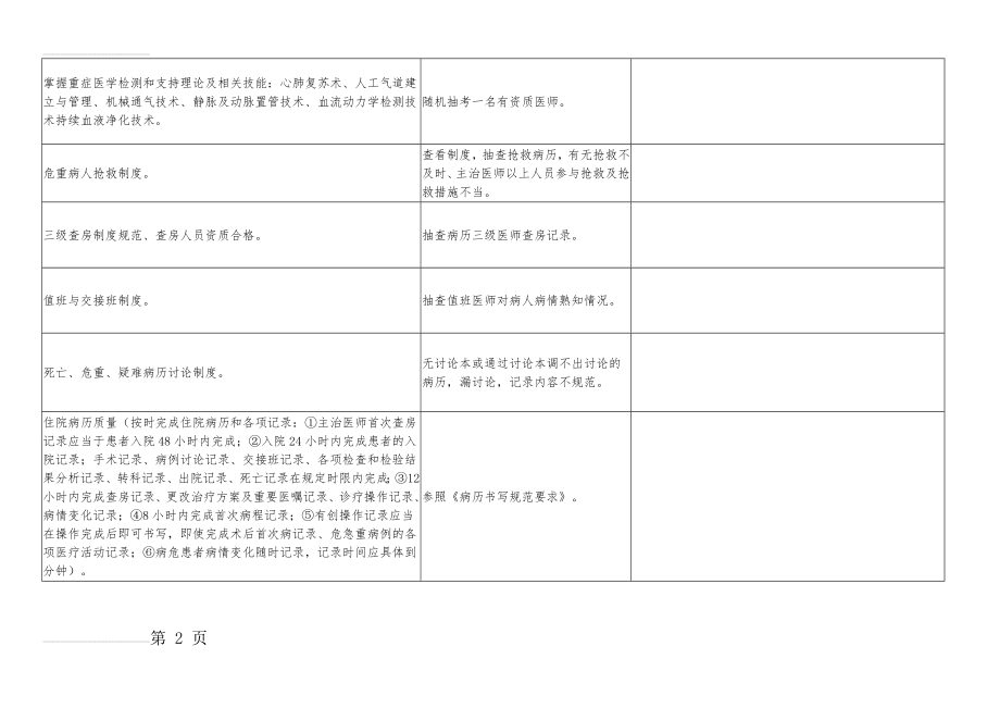 重症医学医疗质量检查表(7页).doc_第2页