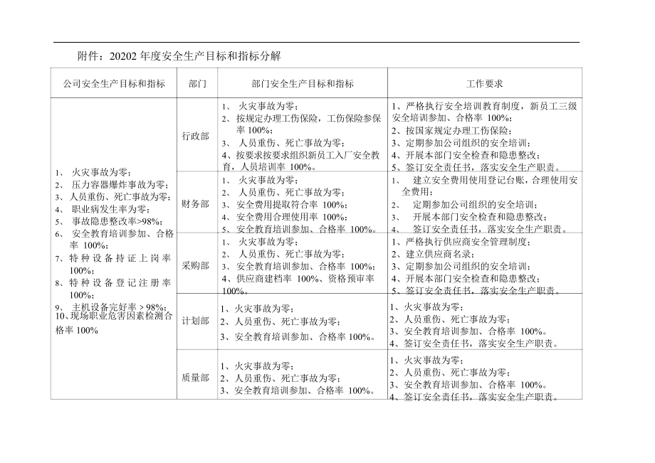 2022年度安全生产目标和指标分解.docx_第1页