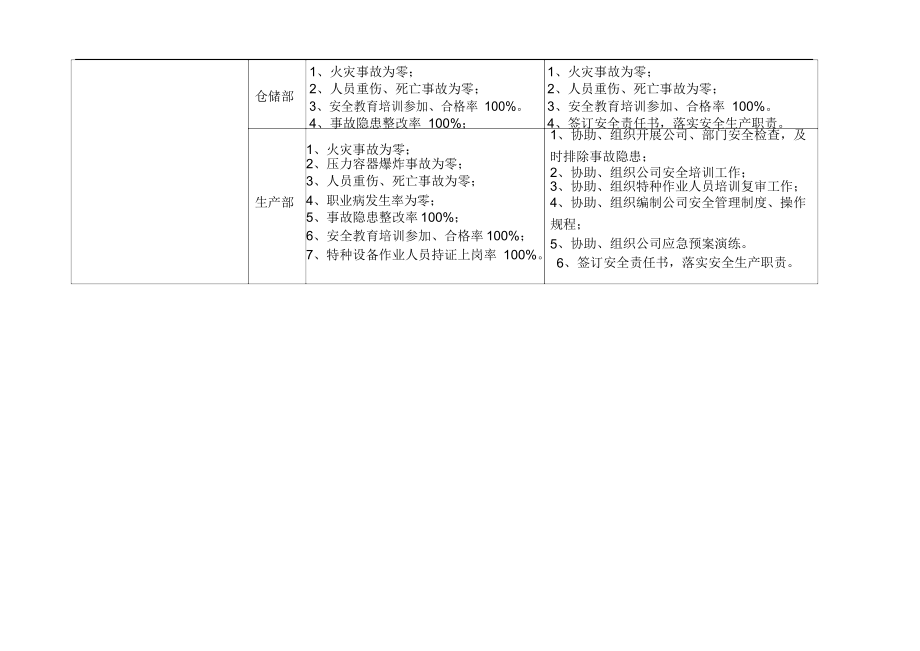 2022年度安全生产目标和指标分解.docx_第2页