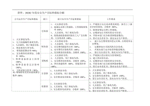 2022年度安全生产目标和指标分解.docx