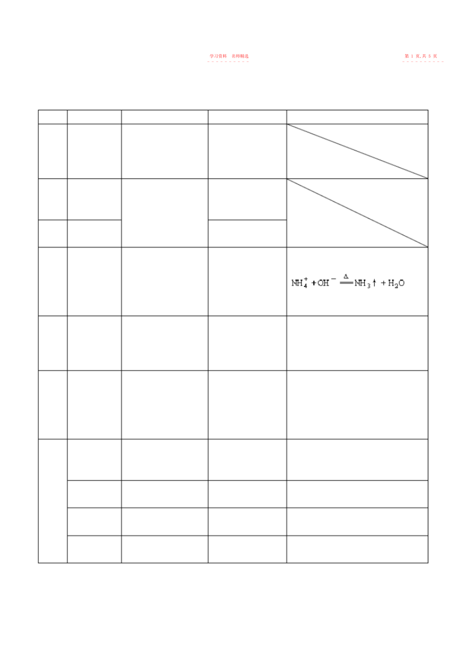 2022年高中化学常见离子检验方法一览表.docx_第2页