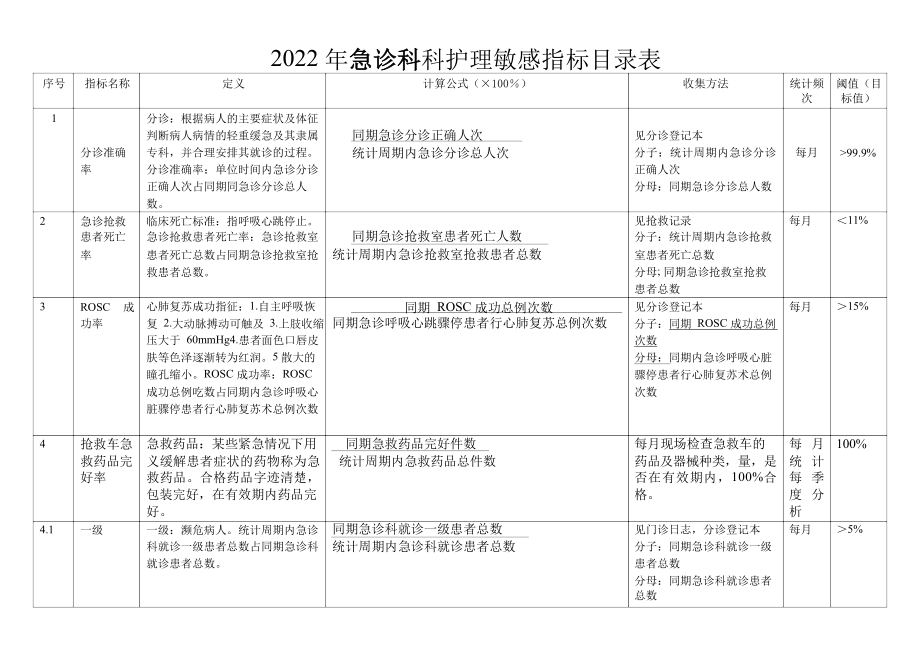 2022急诊科护理敏感指标.docx_第1页