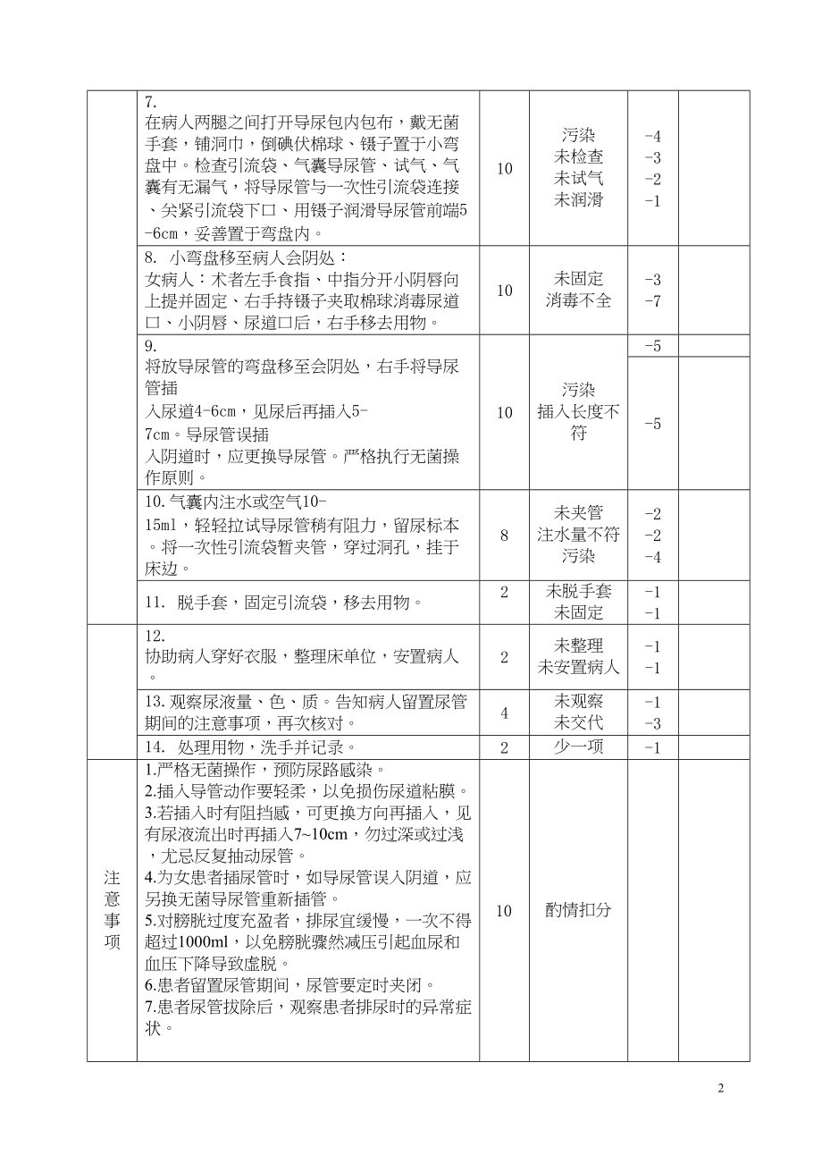 医学专题一女病人导尿术操作及评分标准.docx_第2页