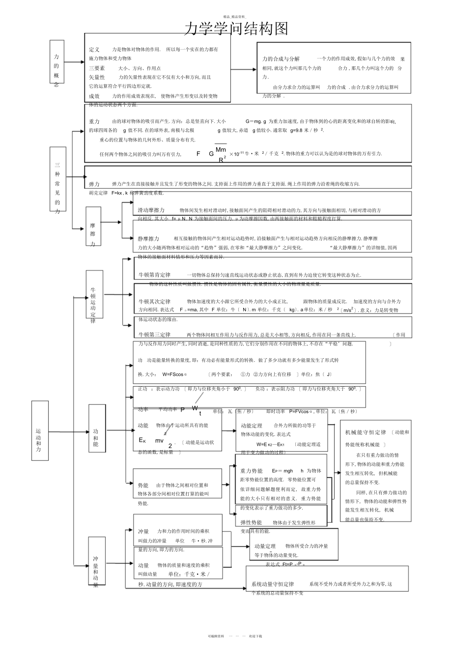 2022年高中物理知识网络图 .docx_第1页