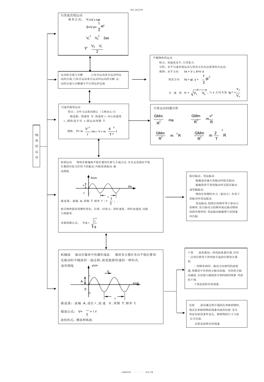 2022年高中物理知识网络图 .docx_第2页