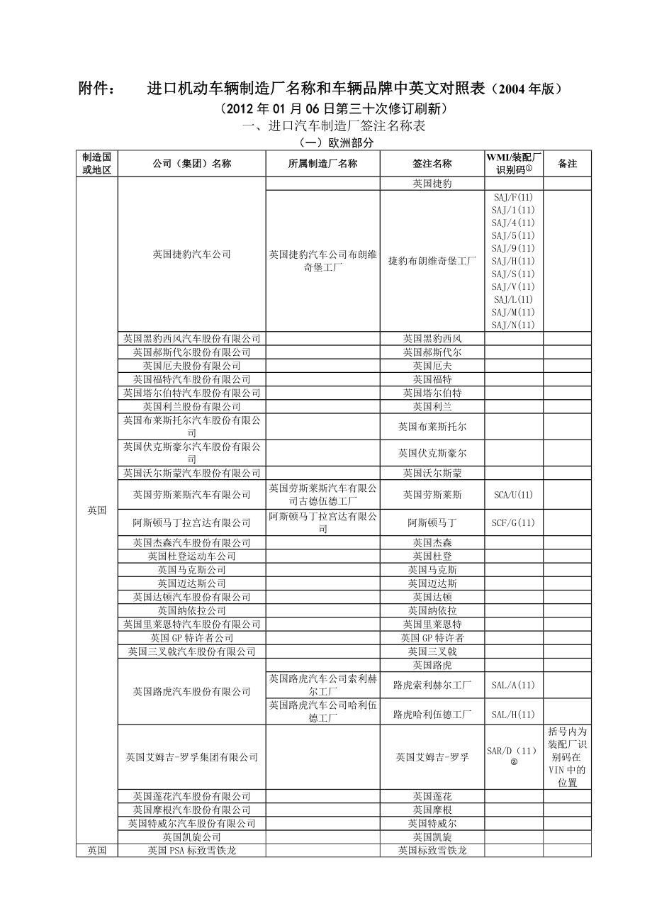 进口机动车辆制造厂名称和车辆品牌中英文对照表(2012.01.16)(72页).doc_第2页