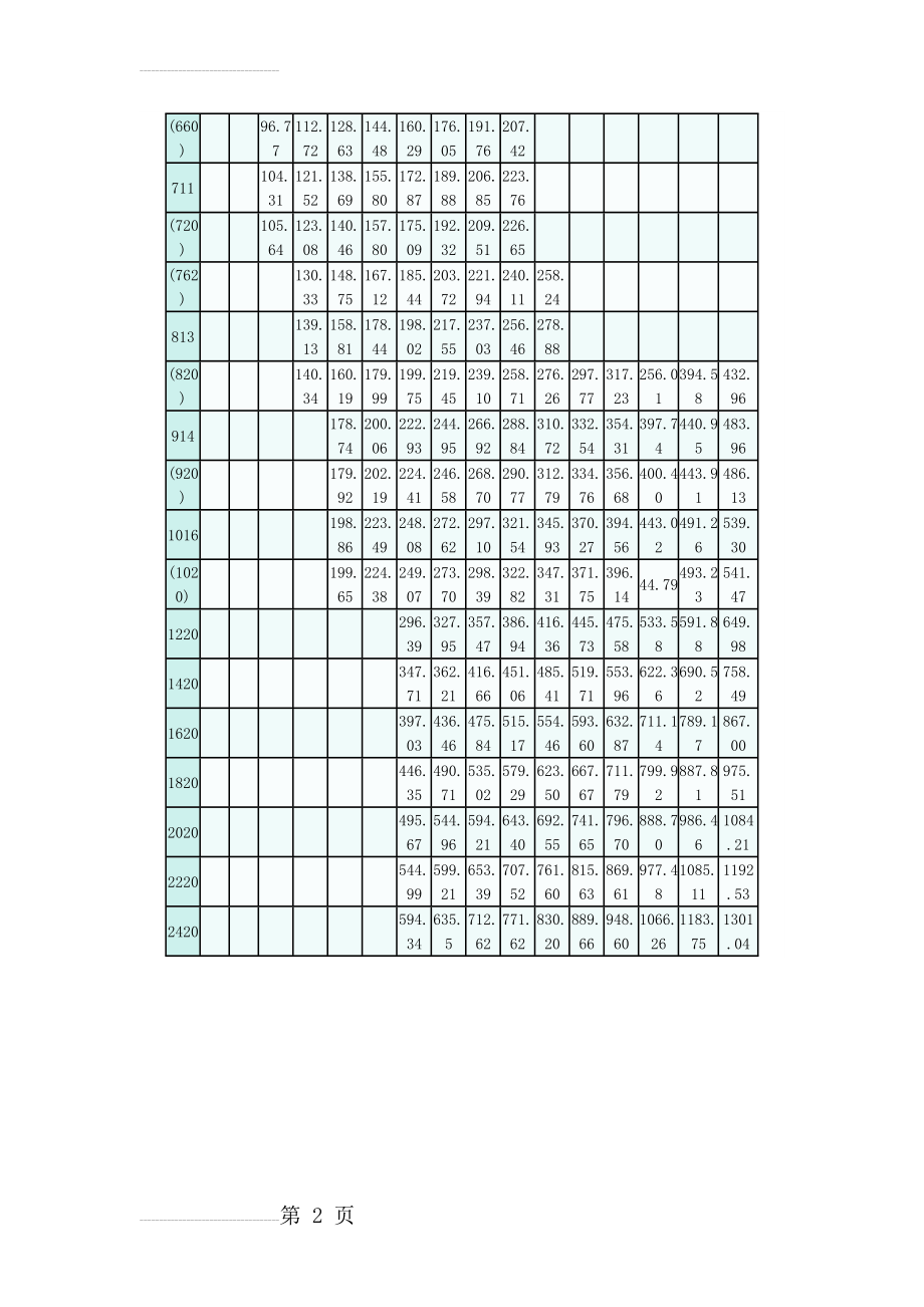 螺旋钢管规格及钢管理论重量表(3页).doc_第2页