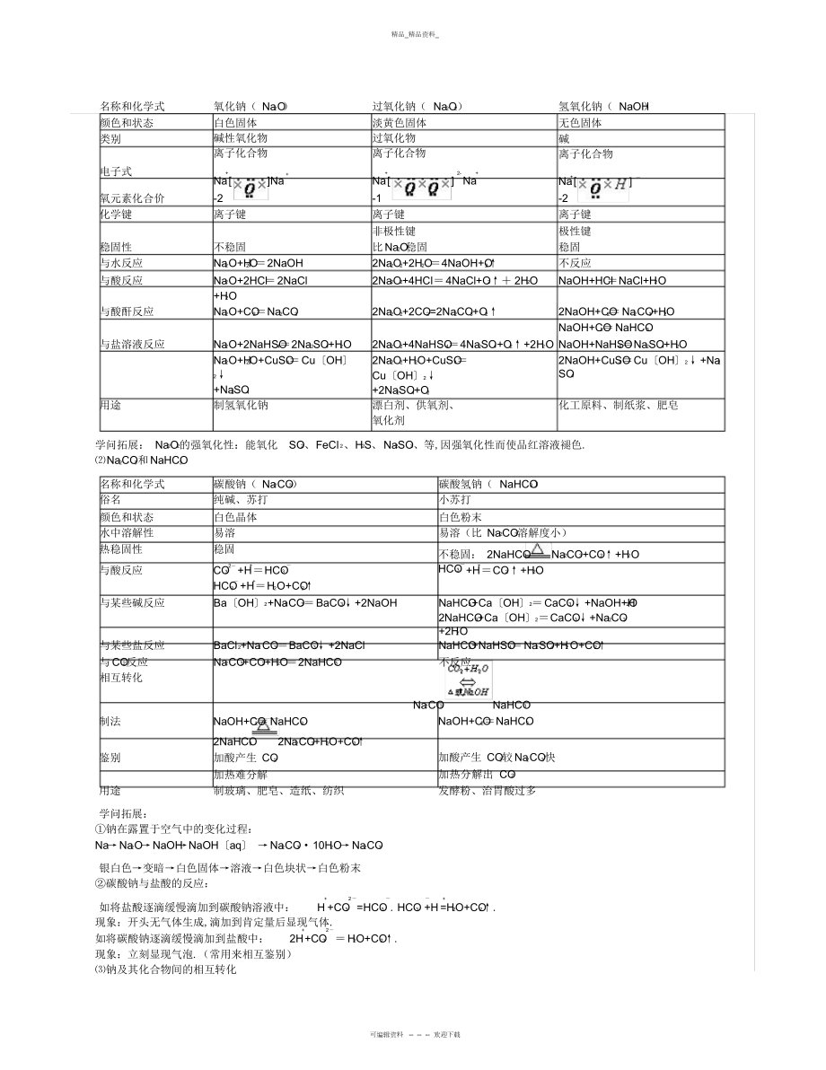 2022年高三金属及其化合物复习知识点总结.docx_第2页