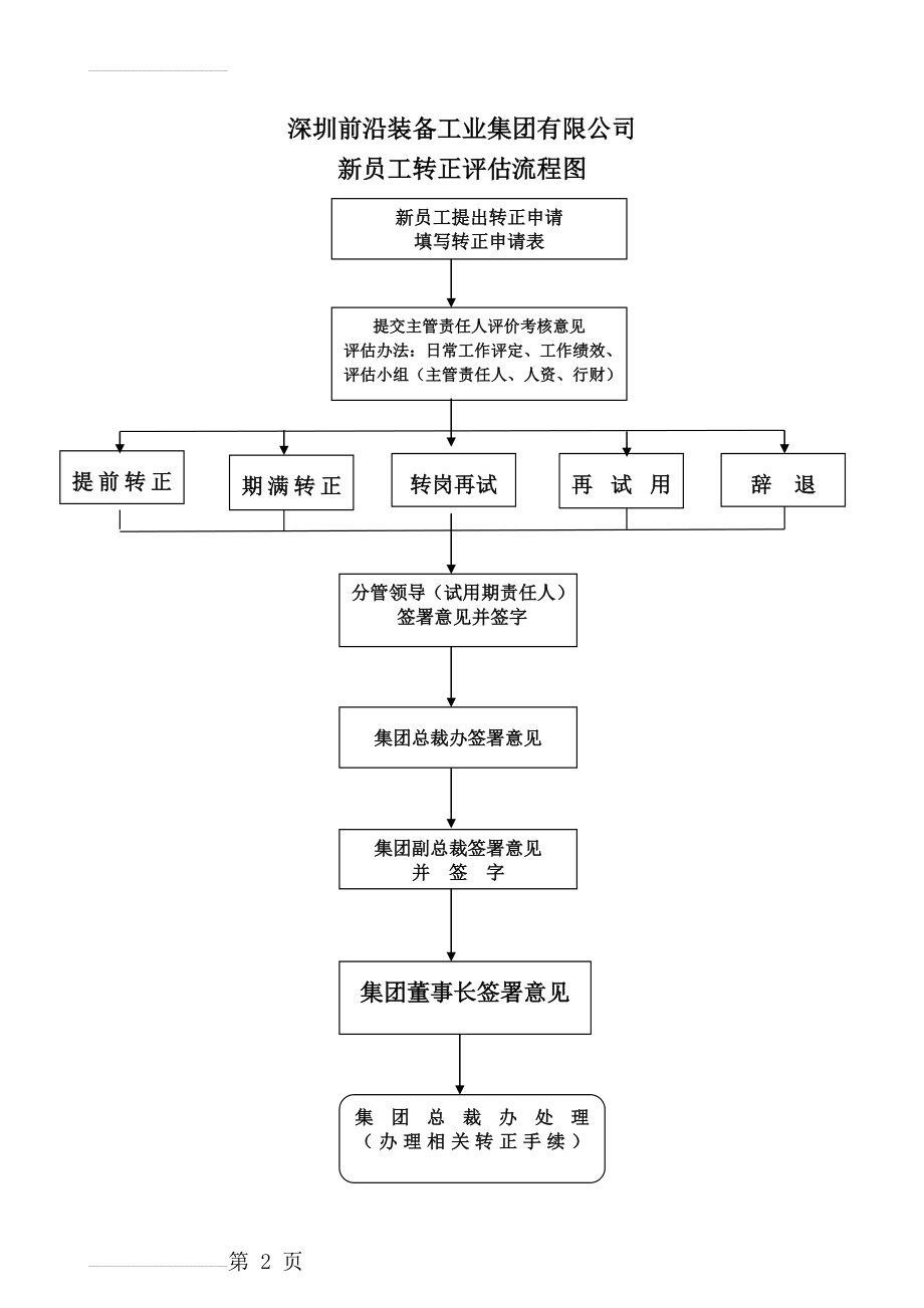 新员工转正流程图(正式)(3页).doc_第2页