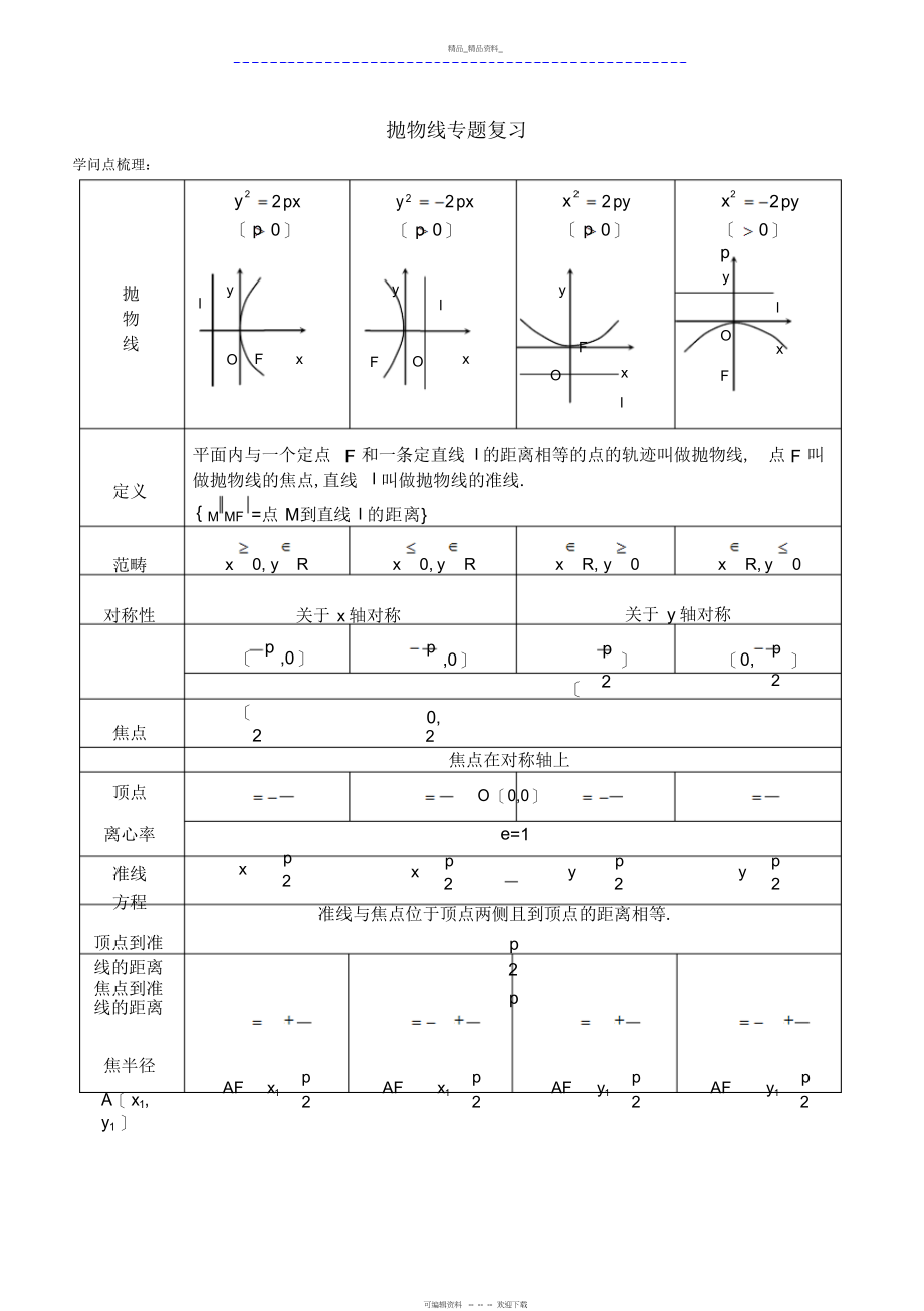 2022年高中抛物线知识点归纳总结与练习题及答案.docx_第1页