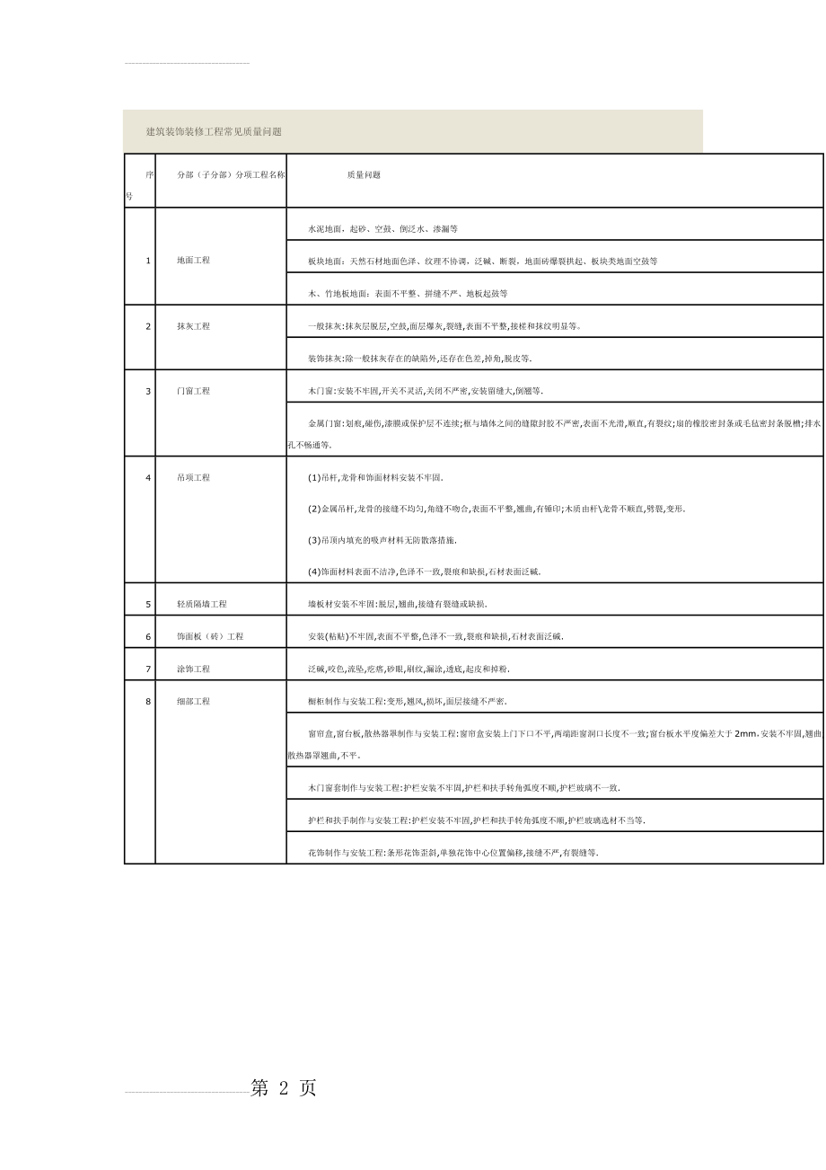 建筑装饰装修工程常见质量问题(2页).doc_第2页