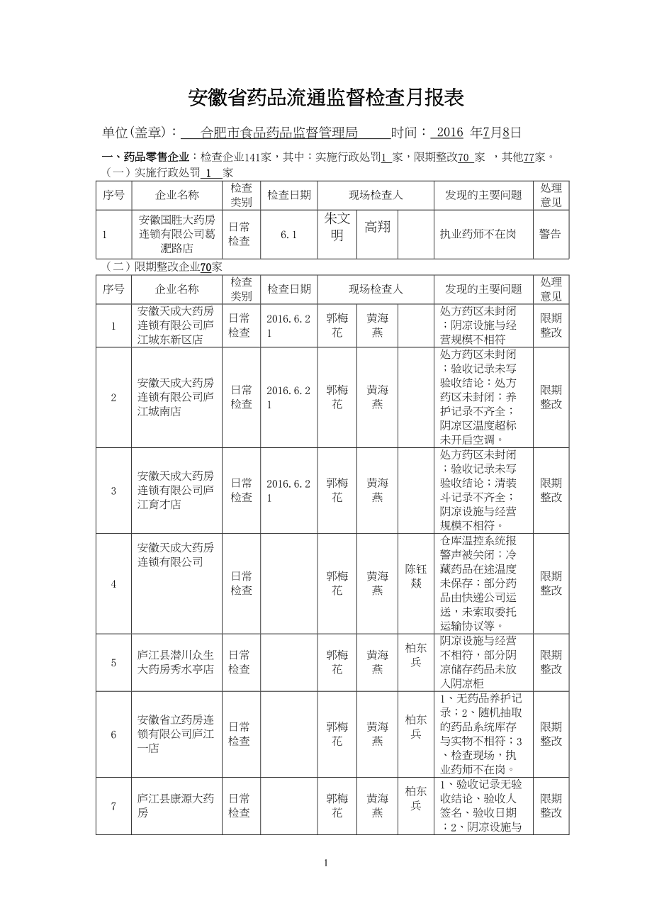 医学专题一安徽省药品流通监督检查月报表.docx_第1页