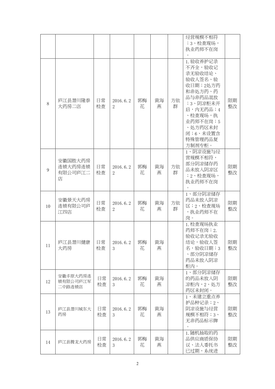 医学专题一安徽省药品流通监督检查月报表.docx_第2页