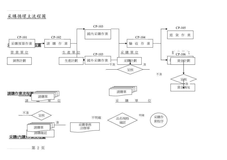 采购及付款循环流程图(4页).doc_第2页