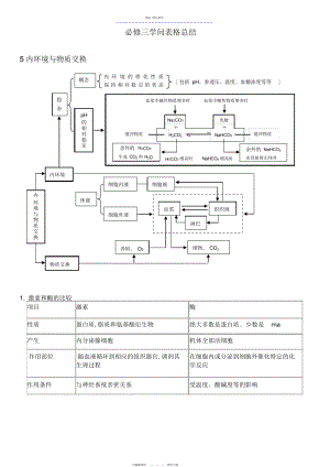 2022年高中生物修三知识表格总结解读 .docx