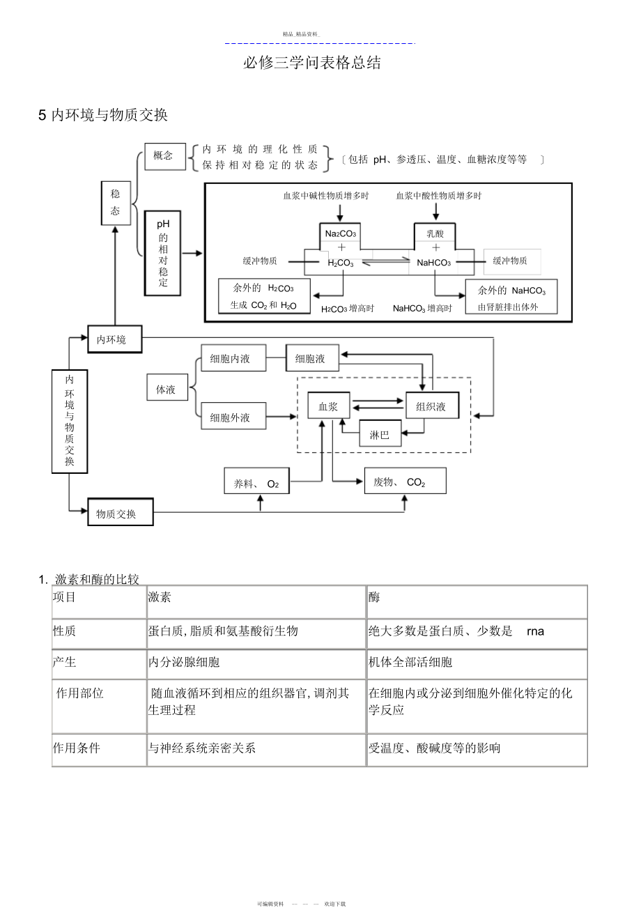 2022年高中生物修三知识表格总结解读 .docx_第1页