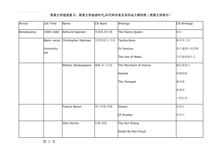 英美文学选读复习(时期+作家+作品)(14页).doc_第2页