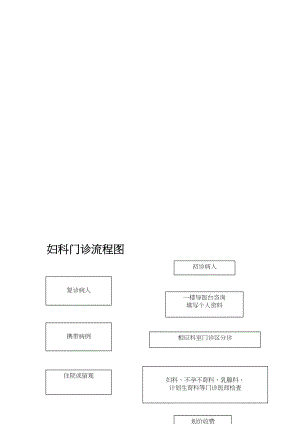 医学专题一妇科门诊工作流程正文.docx